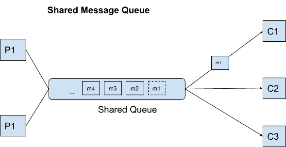 Scalability of Kafka Messaging using Consumer Groups Cloudera Blog