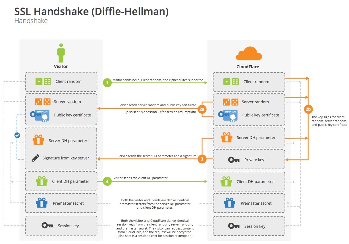 Logjam the latest TLS vulnerability explained