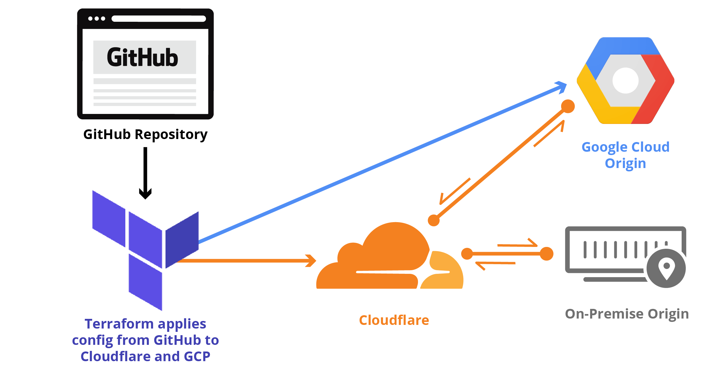 Getting started with Terraform and Cloudflare (Part 1 of 2)