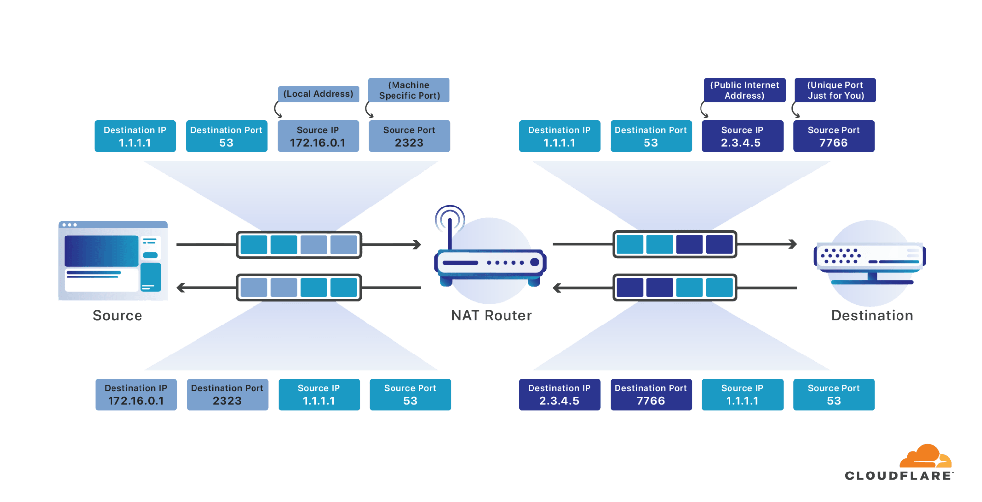 The Technical Challenges of Building Cloudflare WARP
