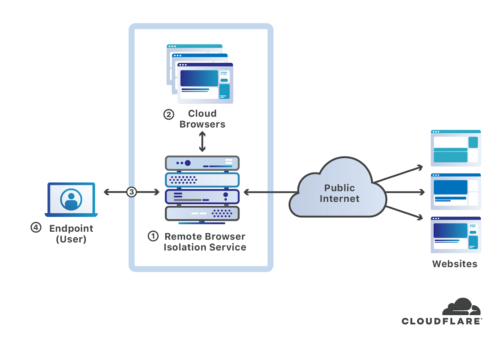 Cloudflare + Aislamiento remoto del navegador