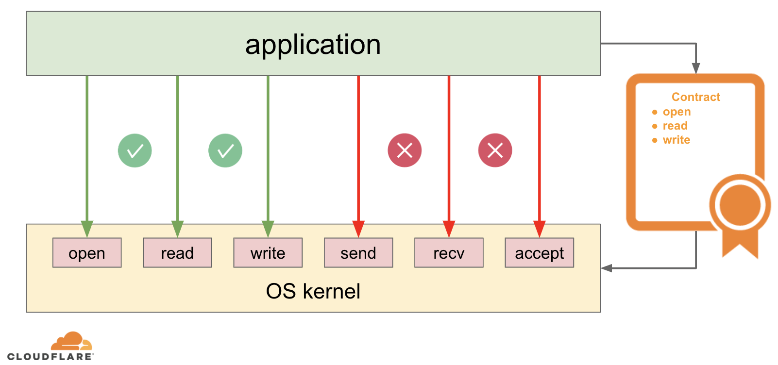 Sandboxing in Linux with zero lines of code Telegraph