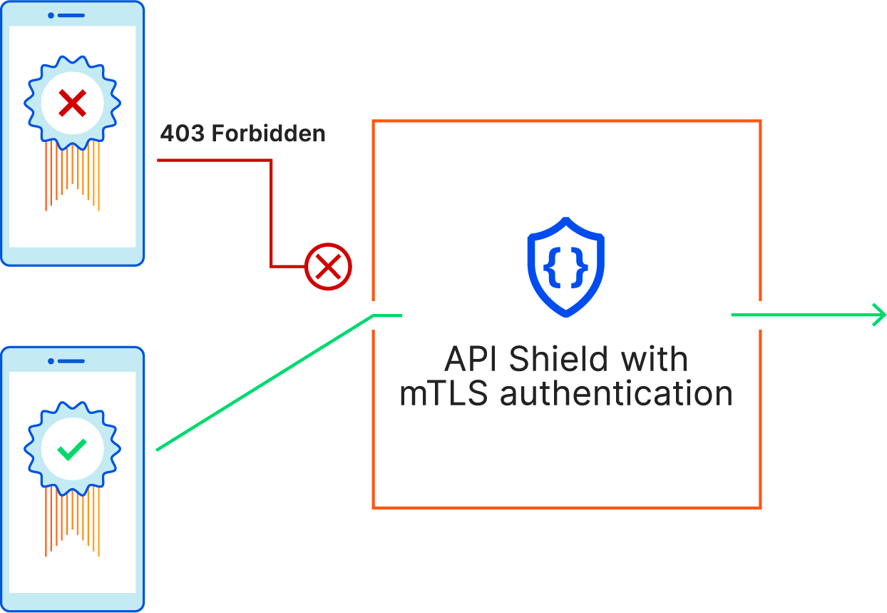 Bring your own CA for client certificate validation with API Shield Noise