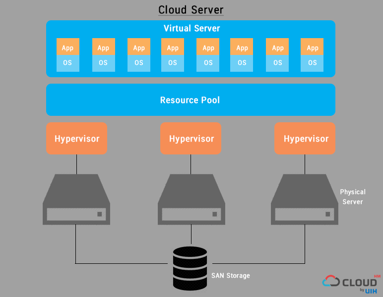 Cloud Server คืออะไร? Cloud HM