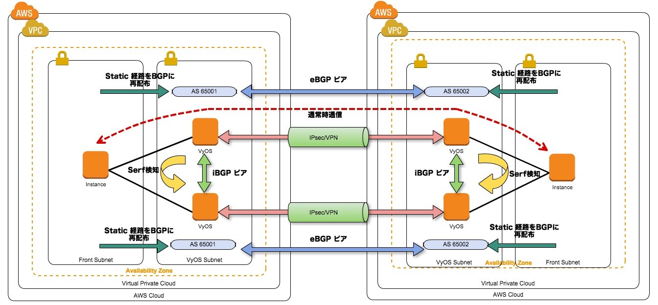 AWSでのリージョン間接続 その3 BGP冗長構成(VPN/VyOS) cloudpack技術情報サイト