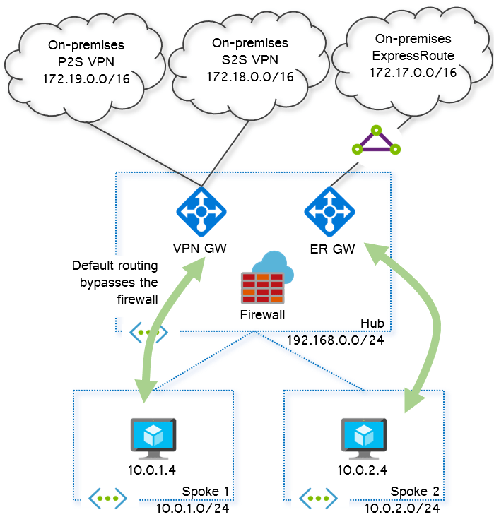 Virtual Network Gateways routing in Azure Cloudtrooper
