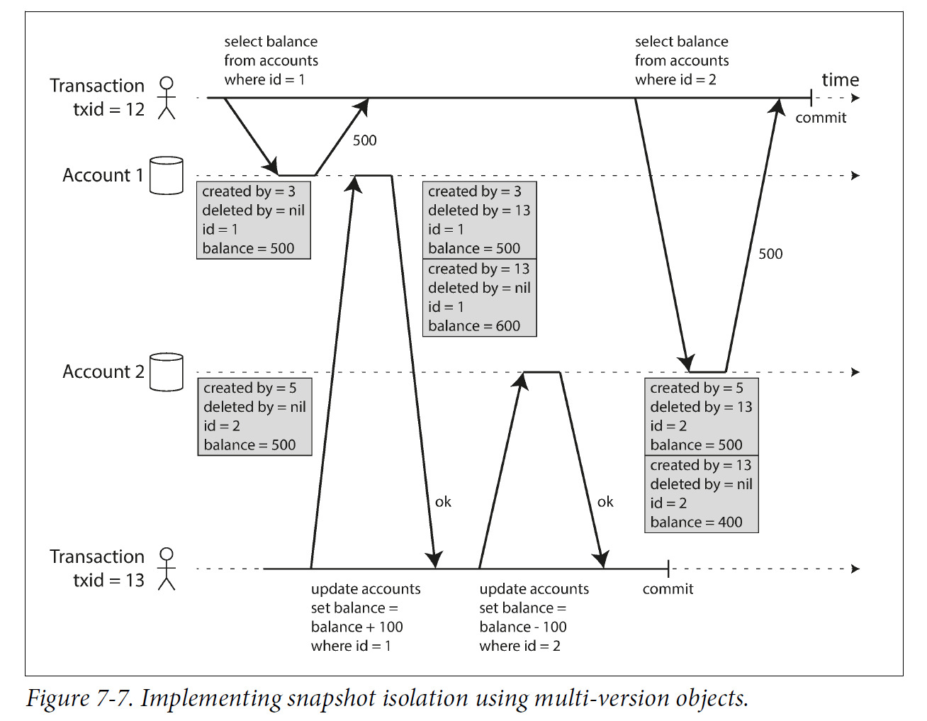 Database Transactions