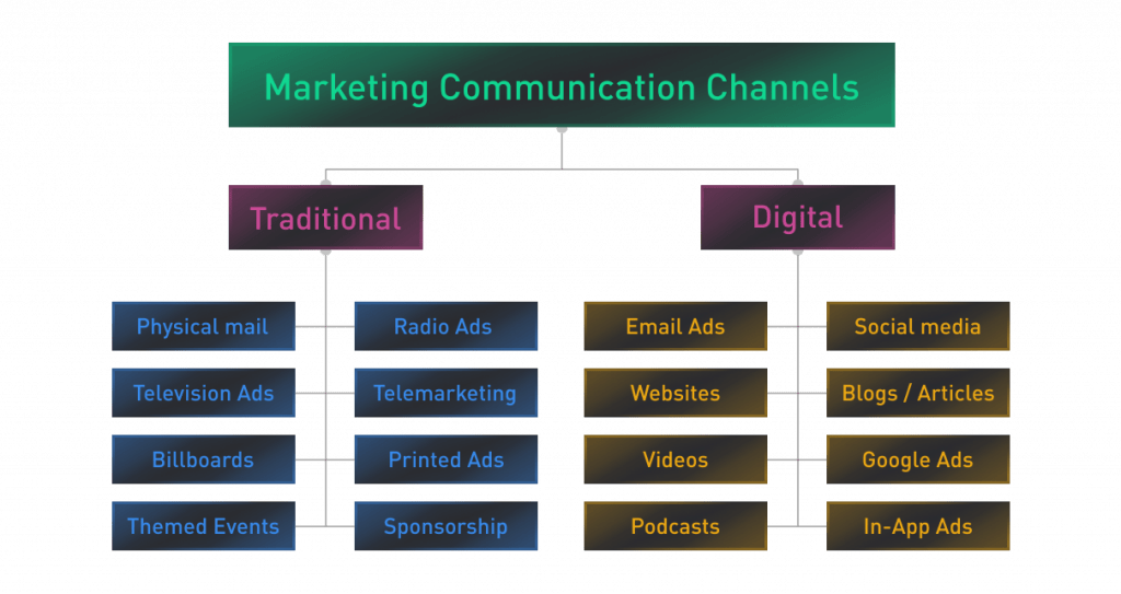 How to choose Marketing Communication Channels for business Code