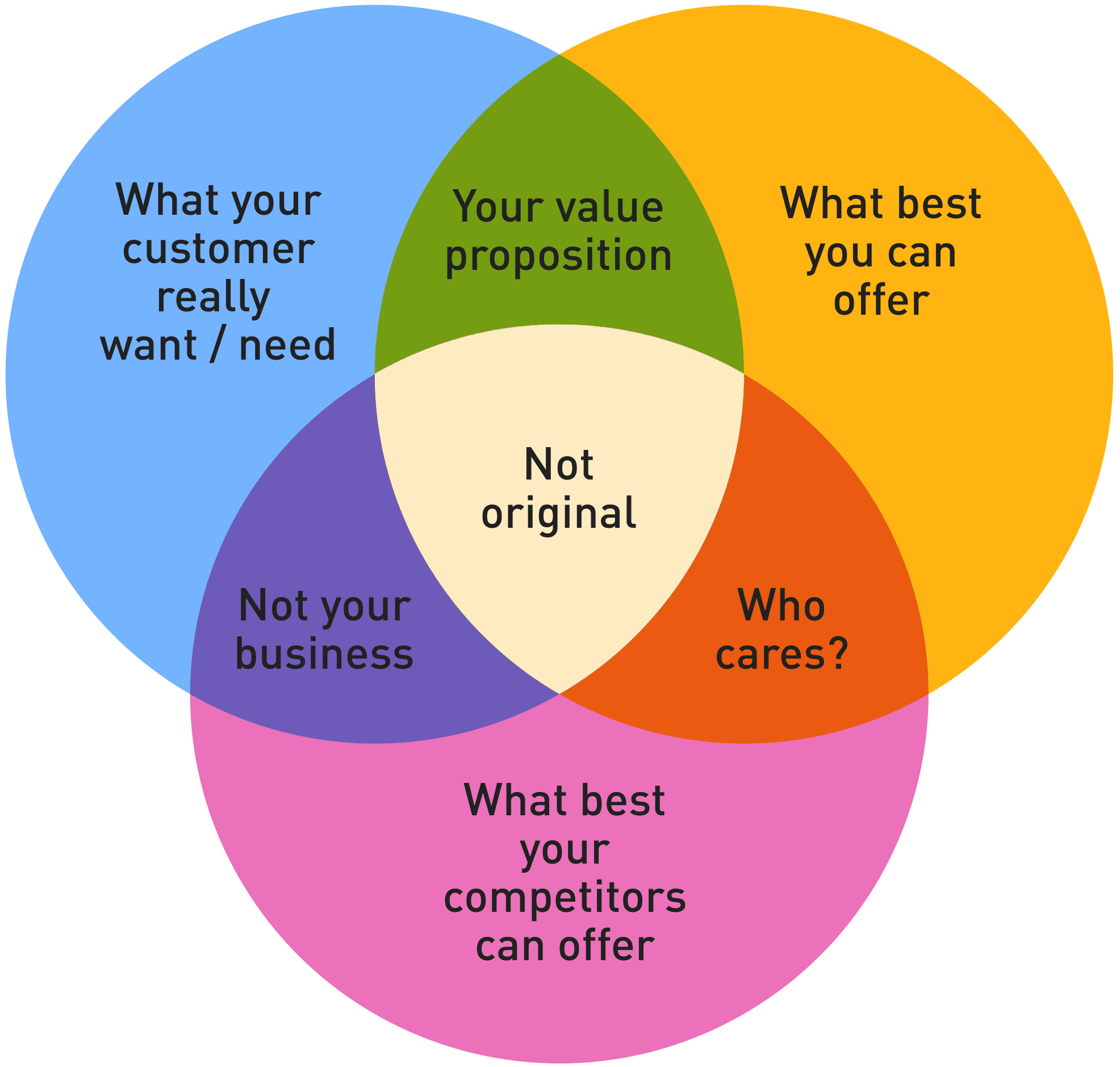 How to create a Unique Value Proposition Code Harbor Blog