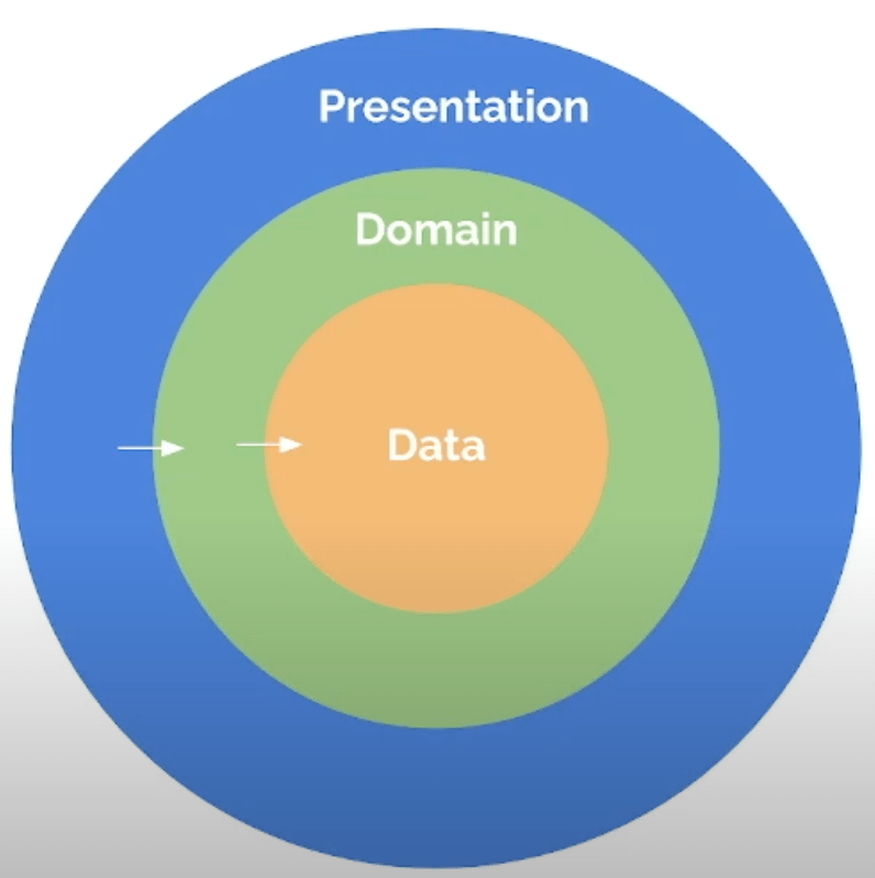 Clean architecture explored Codemagic Blog