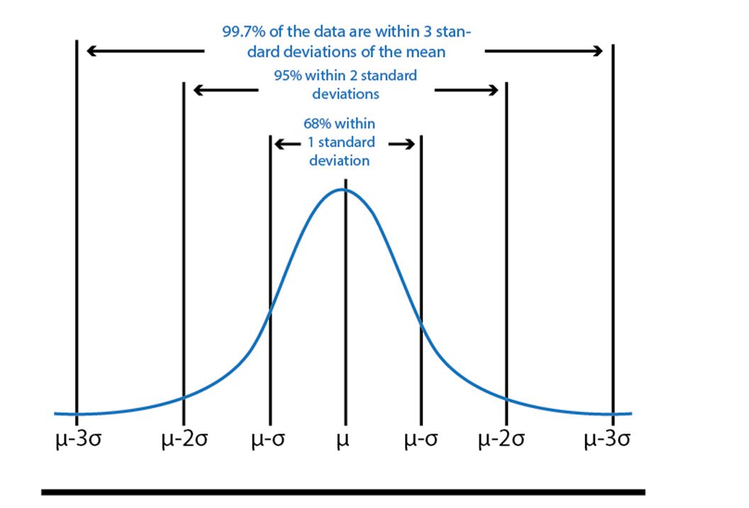 Measurement of Uncertainty