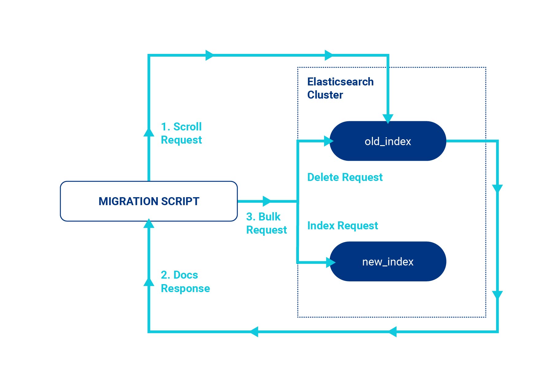 How to Perform an Elasticsearch Index Migration Using Aliases