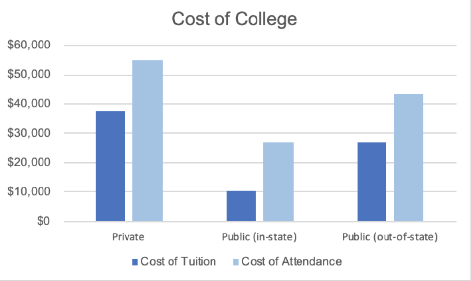 How Much Does College Cost on Average? How to Save Money CollegeVine Blog