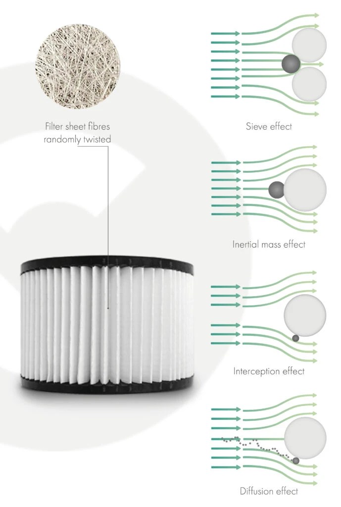 HEPA Filter What It Is and Why You Need It The Comac Blog