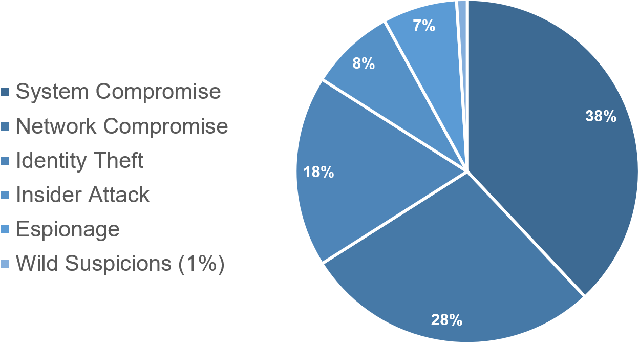 Compass Incident Handling and Forensics Number Crunching Compass