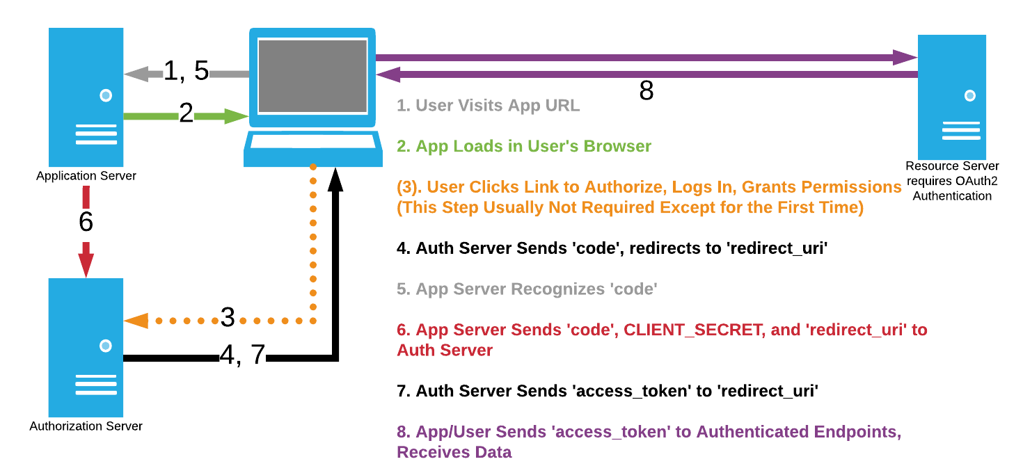 ThreeLegged OAuth2 from SinglePage Applications A Use Case for a