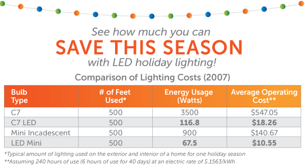 10 Easy Ways to Save Energy During the Holidays