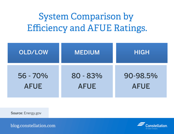 Boiler vs. Furnace Energy Efficiency Constellation