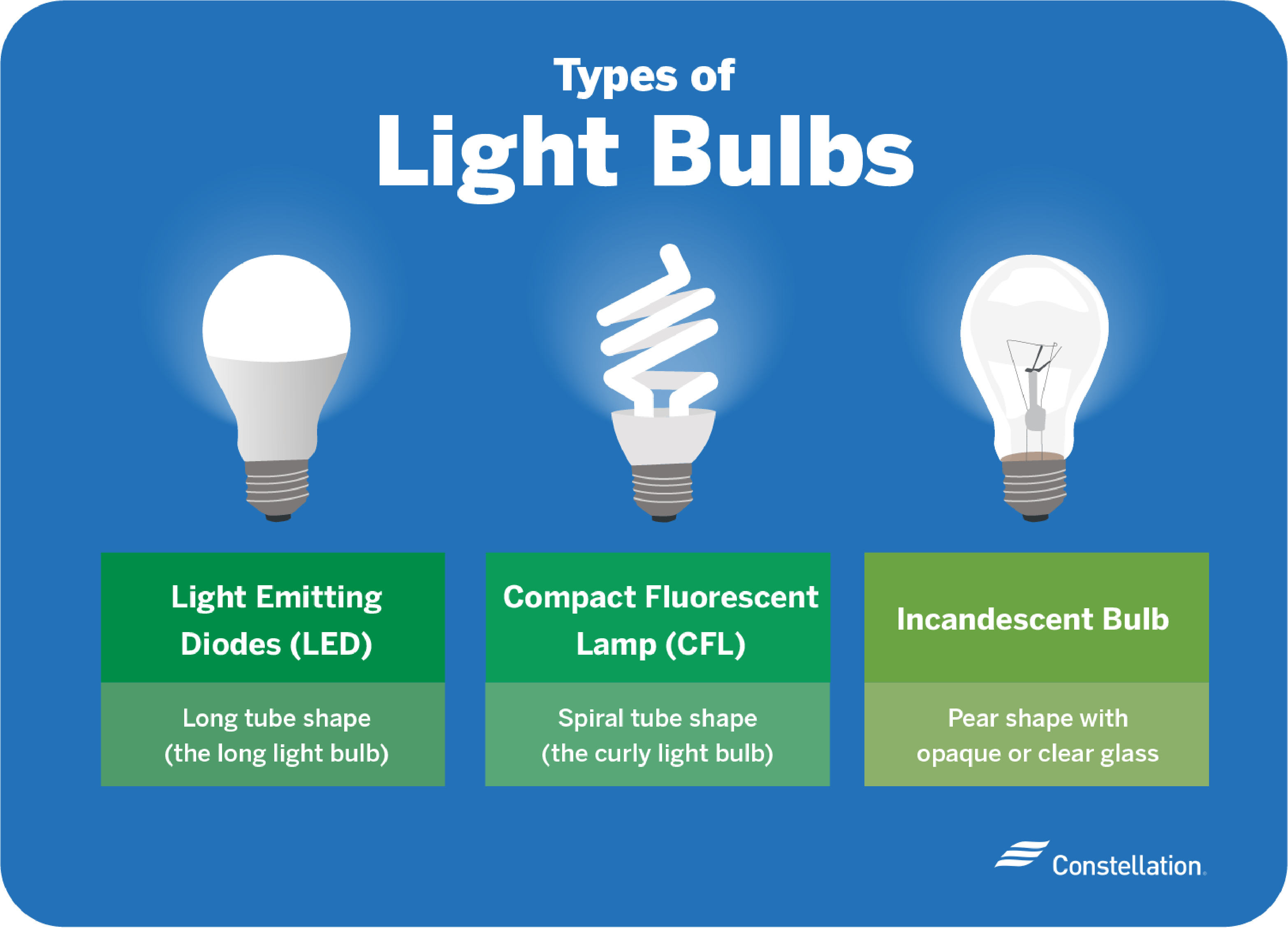 LED CFL Bulbs Which Is More EnergyEfficient?