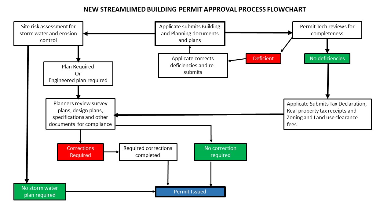 Streamlining the Building and Occupancy Permitting Process