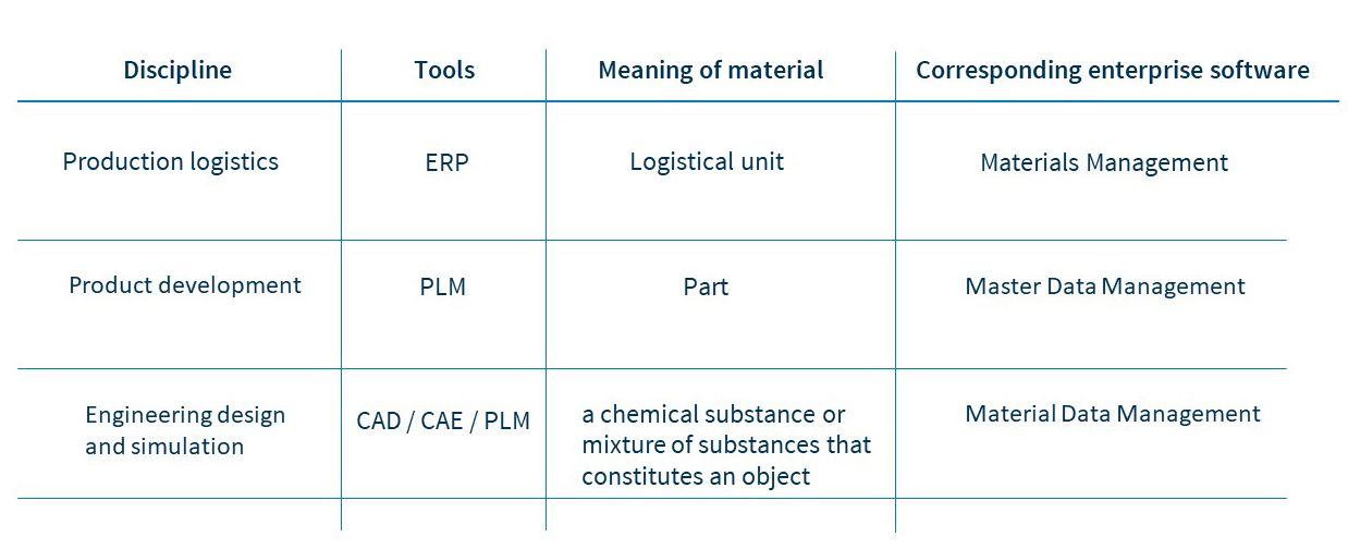 What is Material Data Management? CONTACT Software Blog