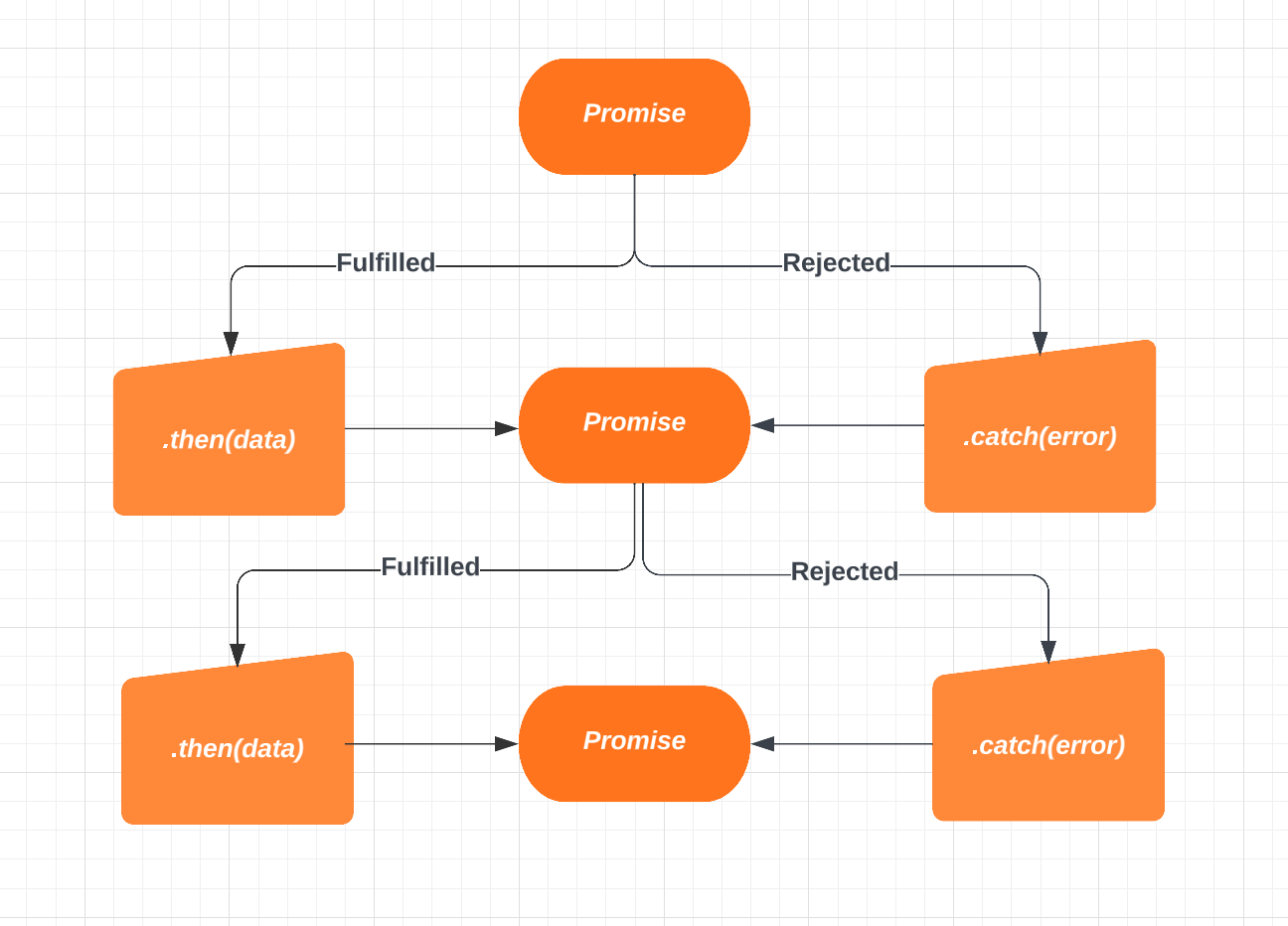 What is Promise in JavaScript?