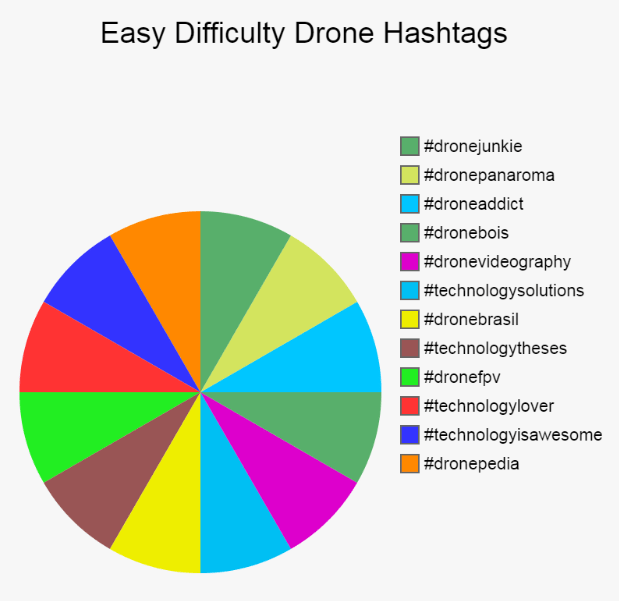 150+ MustTry Trending Technology Hashtags