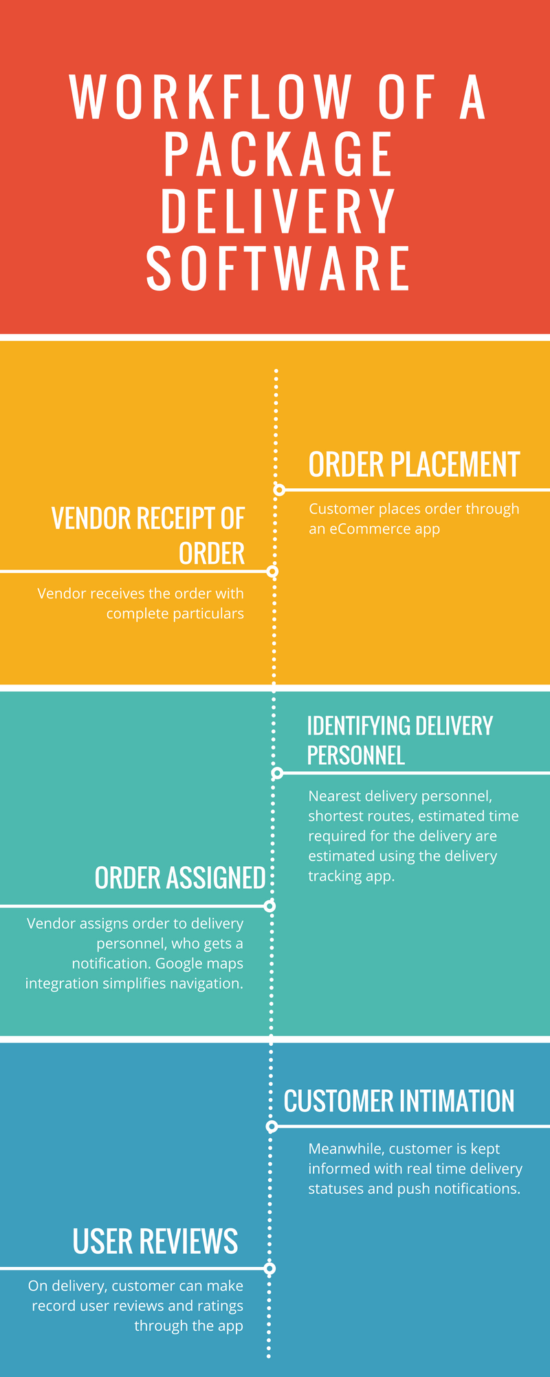 Technical workflow of package delivery tracking software & Its