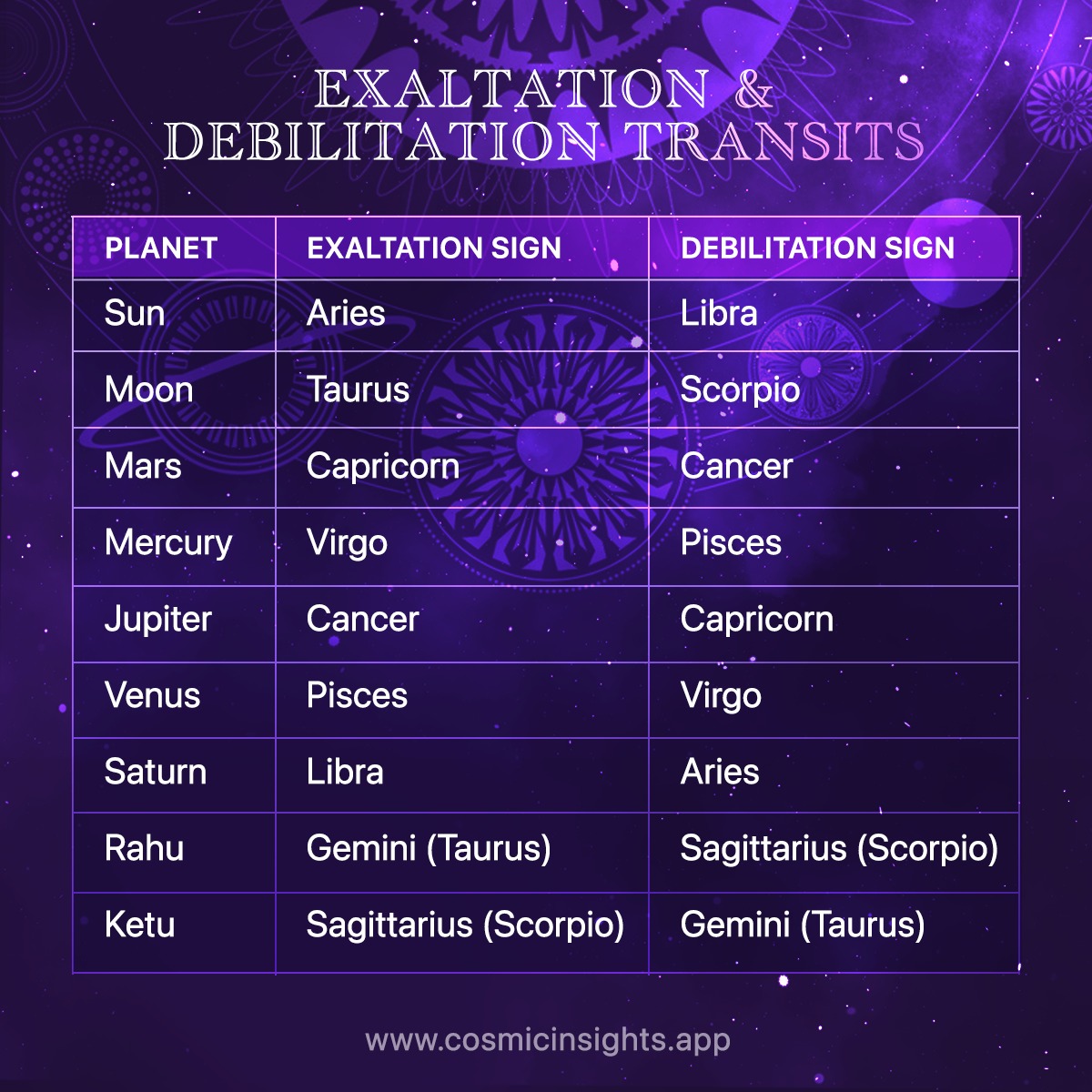 Exaltation and Debilitation Transits of Cosmic Insights