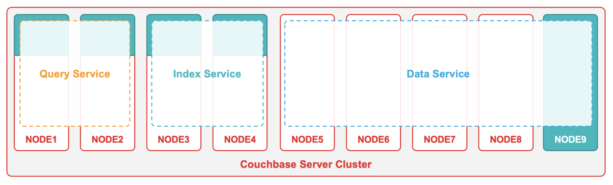 4 Patterns for Microservices Architecture in Couchbase