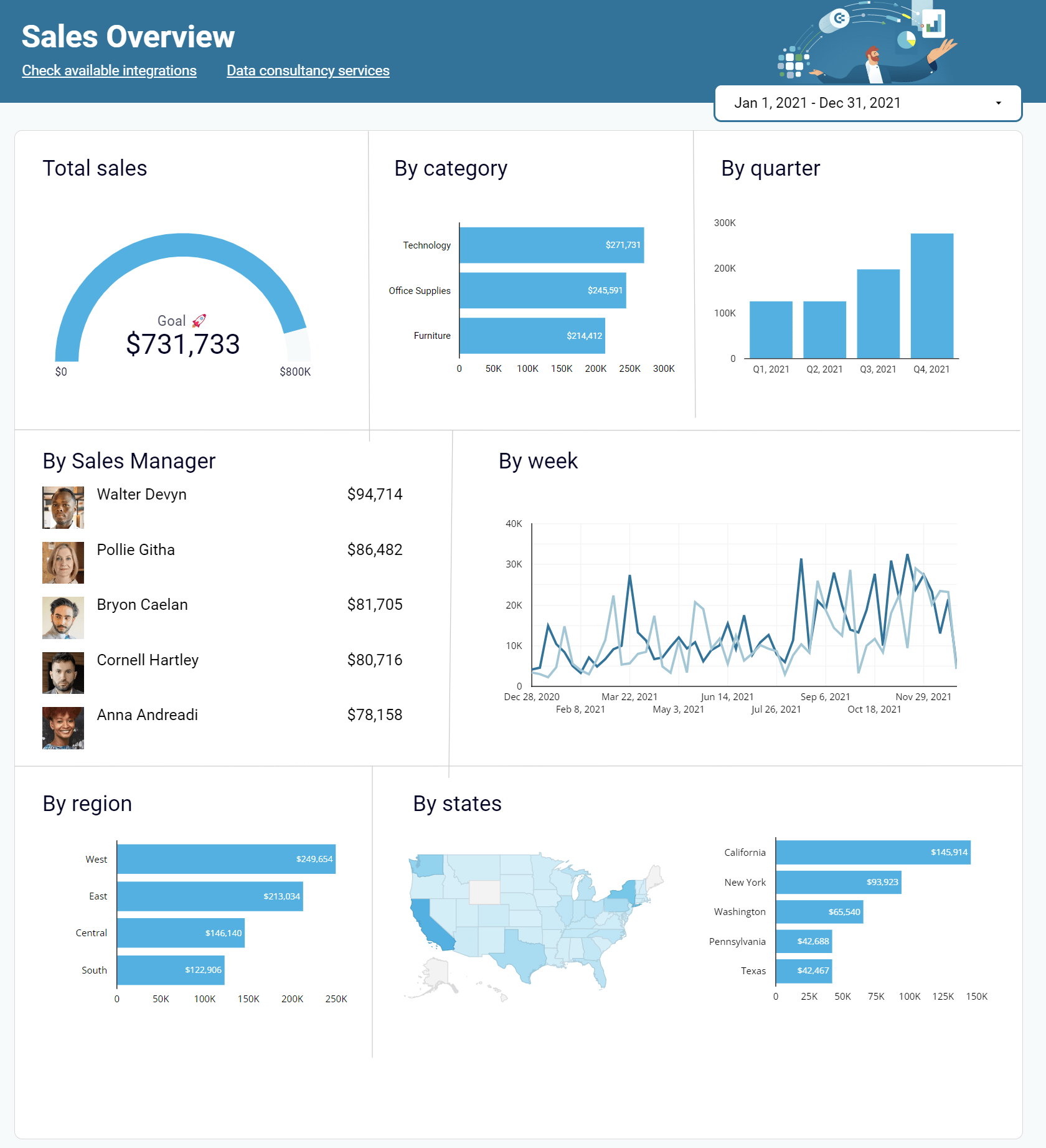Google Sheets Sales Dashboard + Free Template 2023 Coupler.io Blog