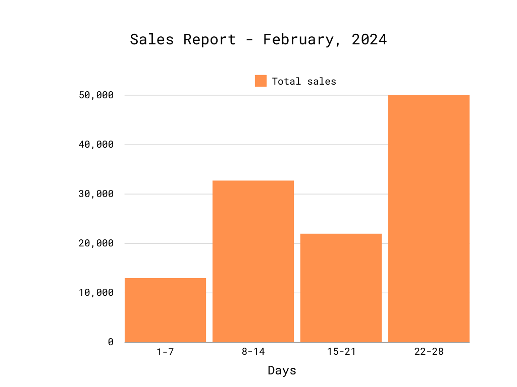 How To Create A Histogram In Power BI All Options Explained Coupler.io Blog