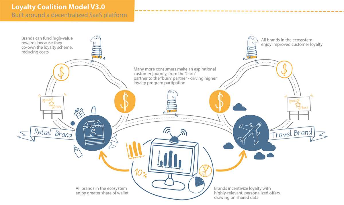 Loyalty Infographics the Coalition Model Explained Currency Alliance