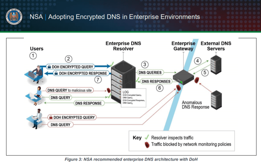 Adopting Encrypted DNS in Enterprise Environments CyberPlural Blog