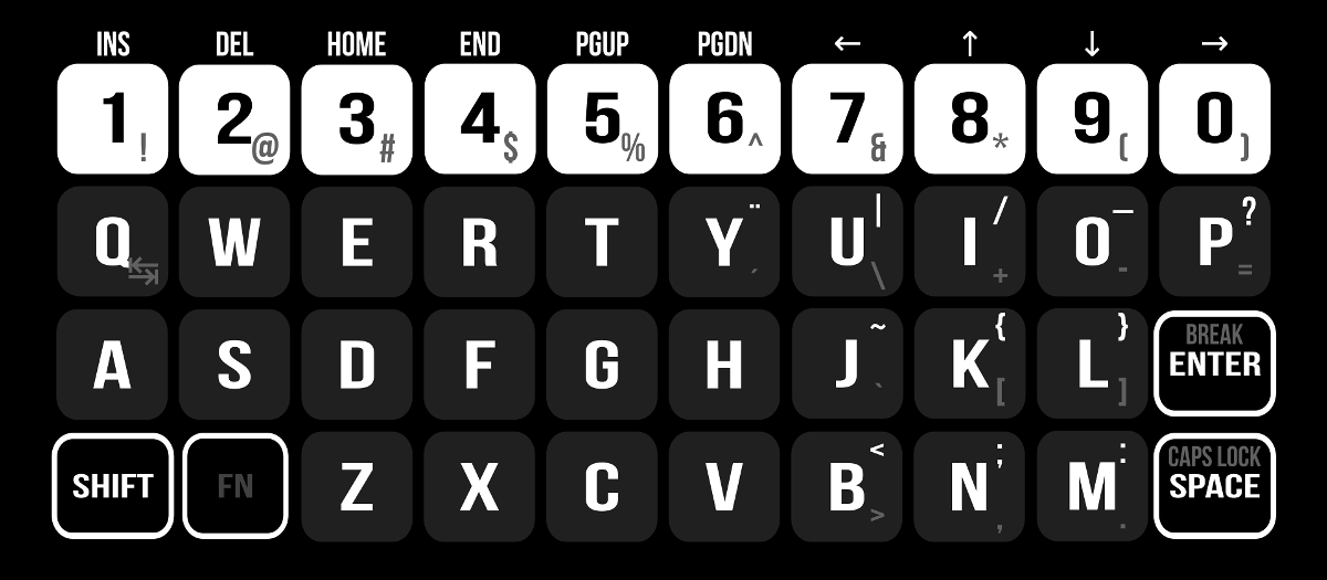 Types Of Keyboard Layout
