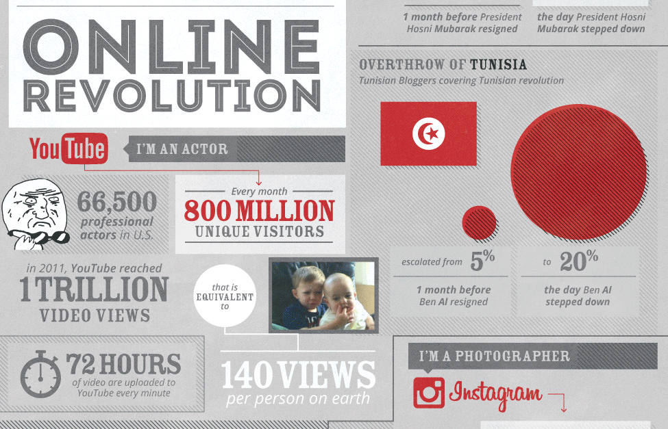 The Online Revolution How the has Changed the World [INFOGRAPHIC]