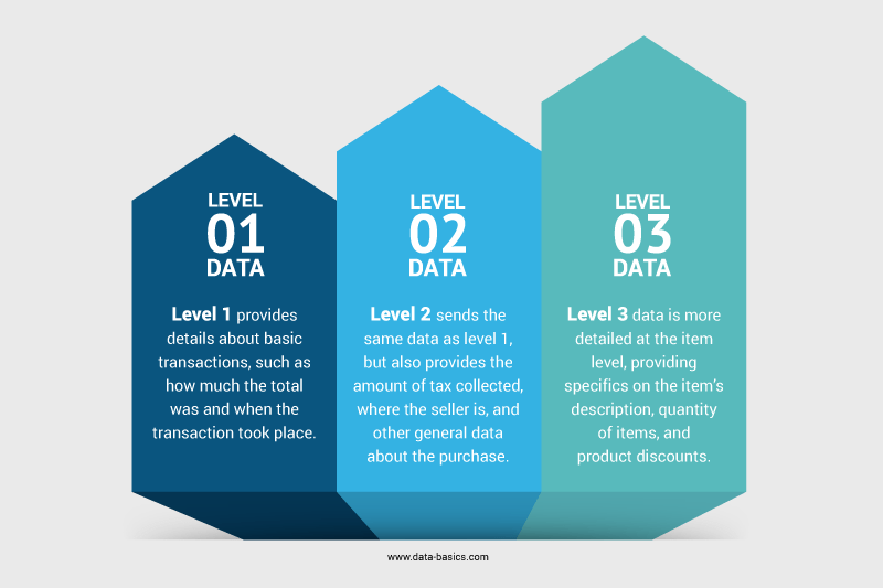 How Level 3 Data Is Revolutionizing Expense Reporting