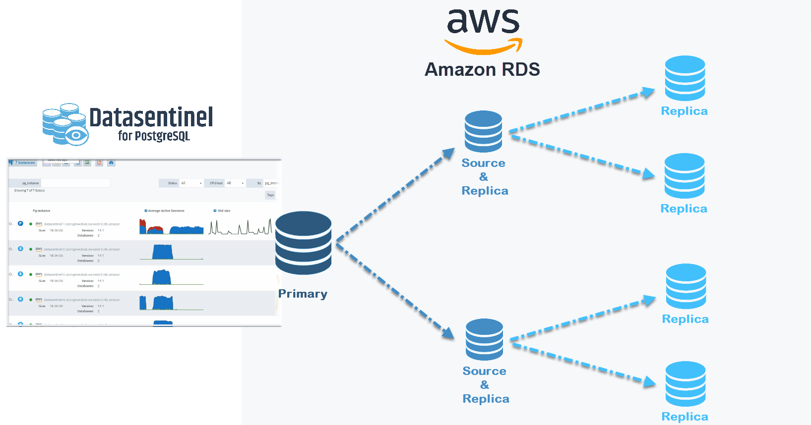 Monitor the performance of your Amazon RDS instances with cascading