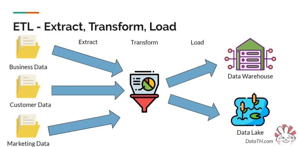 ETL คืออะไร? มารู้จักกับภารกิจสำคัญของ Data Engineer เข้าใจ Data ง่าย