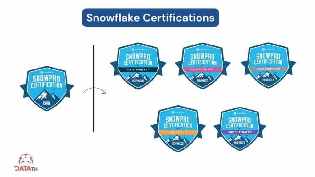 ???????????????????????? Snowflake SnowPro Core Certification ?????????????????? Data ???????????? ??? ?????????