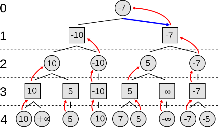 Using Artificial Intelligence to solve the 2048 Game (JAVA code)