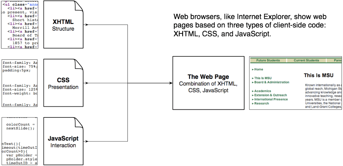Diagram of XHTML, CSS, JavaScript as types of code in a web page