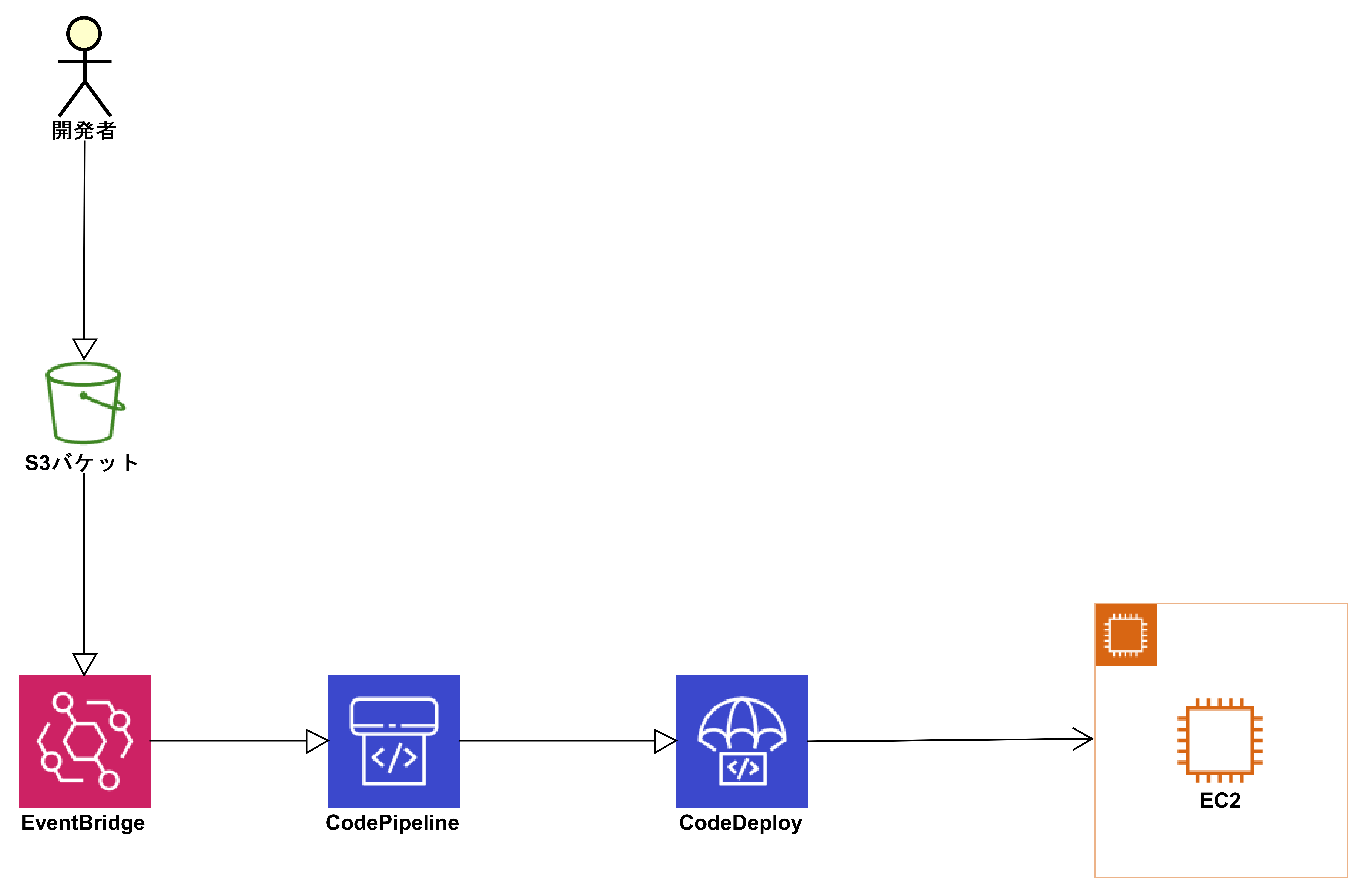 【小ネタ】Amazon S3 イベント通知（Amazon EventBridge）を使用してプレフィックス/オブジェクトで補足し、AWS