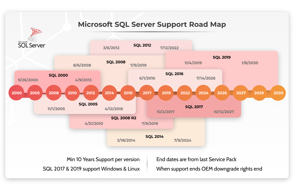 What Is SQL Server? Versions, Editions, Architecture, and Services