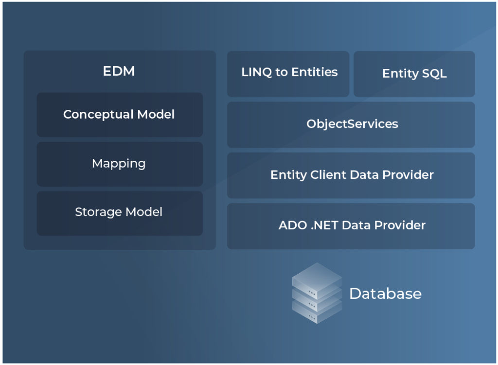 vs Entity Framework What is the difference? [Explained]