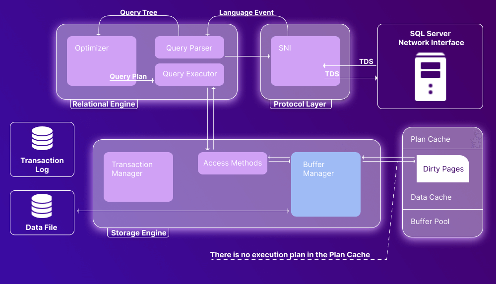 Deep Dive into SQL Server Architecture