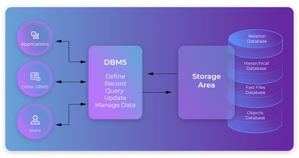 What Is a Database? Devart Blog