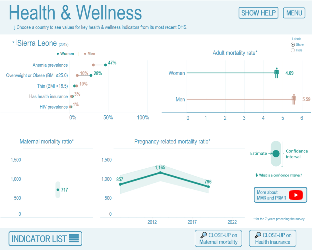 Gender Dashboard Explore DHS Genderrelated Data Across a Wide Range of Indicators The DHS