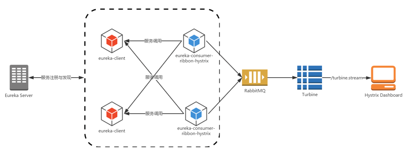 Spring Cloud构建微服务架构：Hystrix监控数据聚合【Dalston版】 程序猿DD