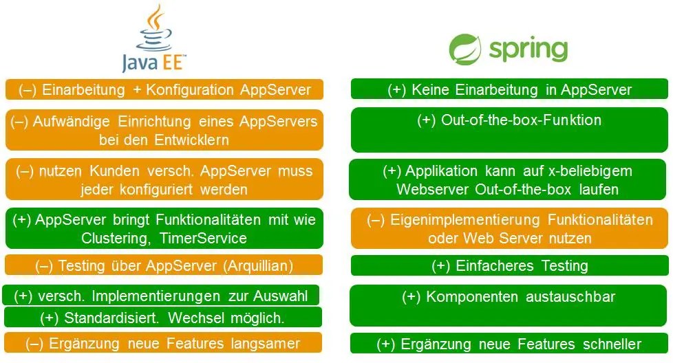 Java EE vs Spring Gemeinsamkeiten, Unterschiede und